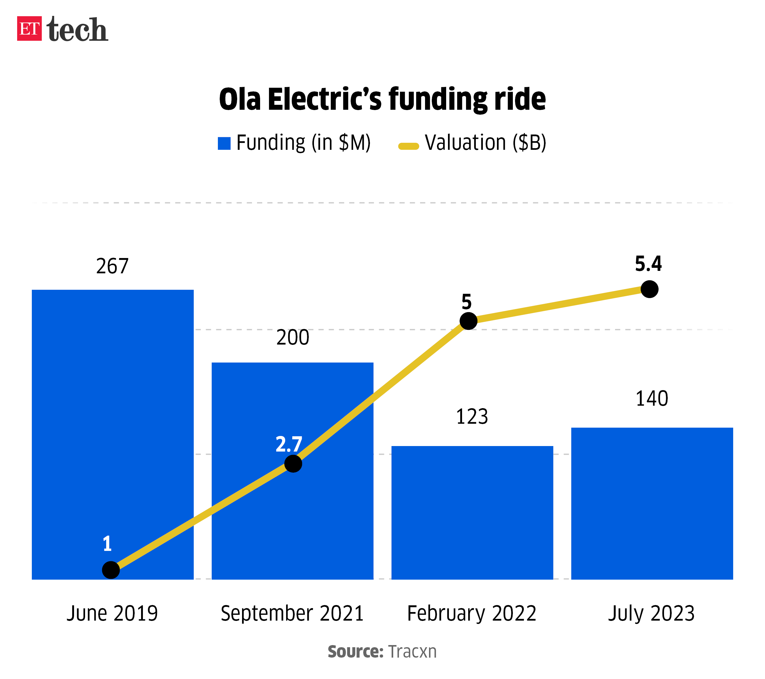 Ola Electric funding ride_July 2024_Graphic_ETTECH